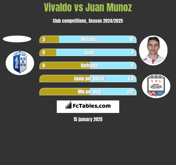 Vivaldo vs Juan Munoz h2h player stats