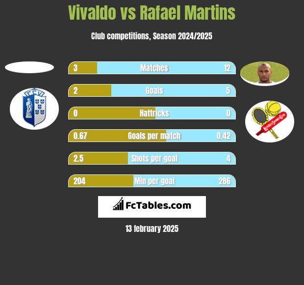 Vivaldo vs Rafael Martins h2h player stats