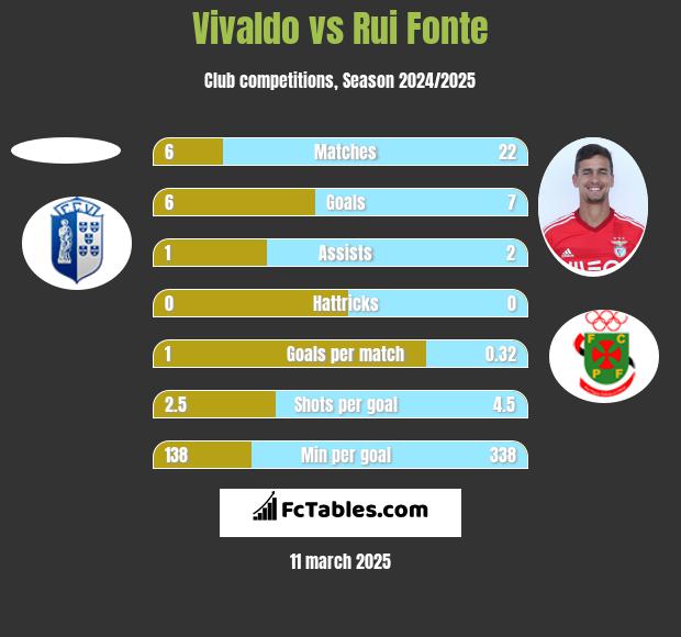 Vivaldo vs Rui Fonte h2h player stats