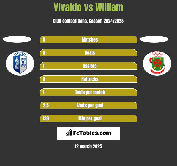 Vivaldo vs William h2h player stats