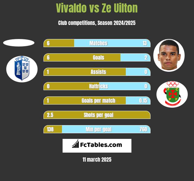 Vivaldo vs Ze Uilton h2h player stats