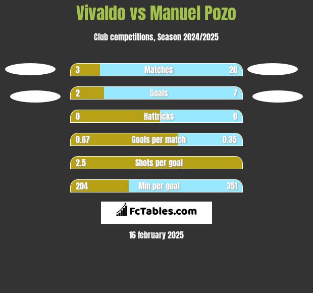 Vivaldo vs Manuel Pozo h2h player stats