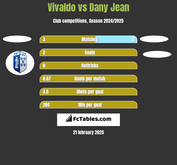 Vivaldo vs Dany Jean h2h player stats