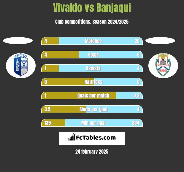 Vivaldo vs Banjaqui h2h player stats