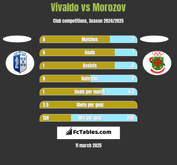 Vivaldo vs Morozov h2h player stats