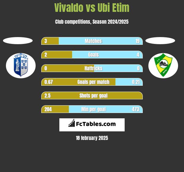 Vivaldo vs Ubi Etim h2h player stats