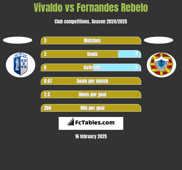 Vivaldo vs Fernandes Rebelo h2h player stats