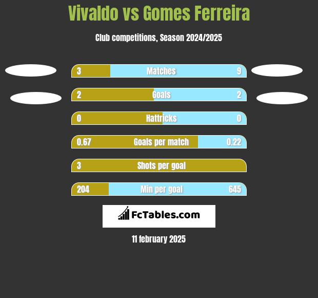 Vivaldo vs Gomes Ferreira h2h player stats