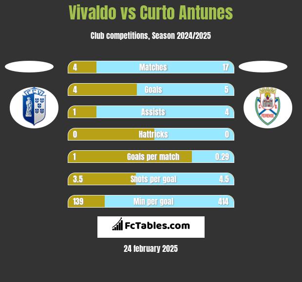 Vivaldo vs Curto Antunes h2h player stats