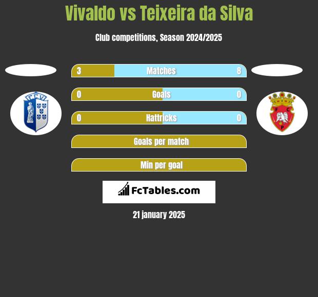 Vivaldo vs Teixeira da Silva h2h player stats