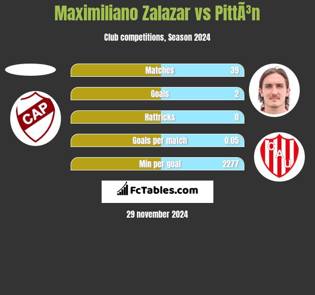 Maximiliano Zalazar vs PittÃ³n h2h player stats