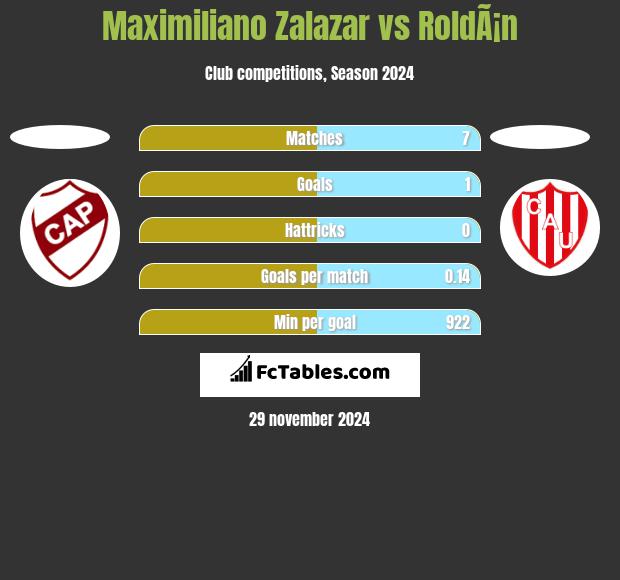 Maximiliano Zalazar vs RoldÃ¡n h2h player stats