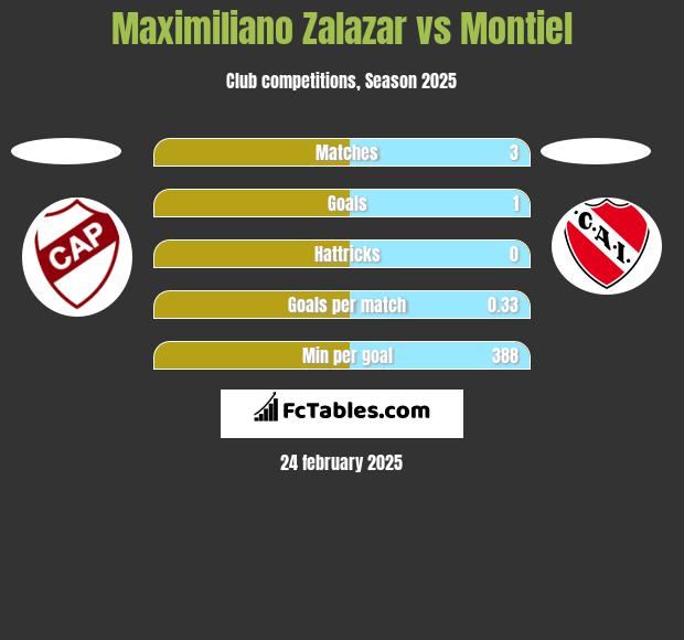 Maximiliano Zalazar vs Montiel h2h player stats