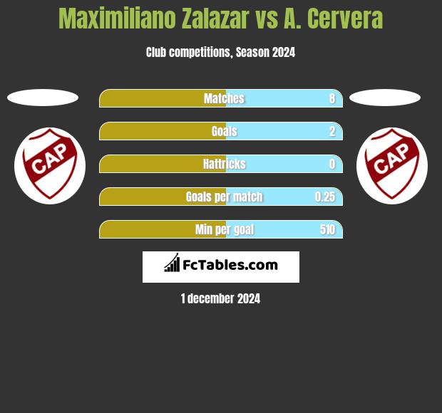 Maximiliano Zalazar vs A. Cervera h2h player stats