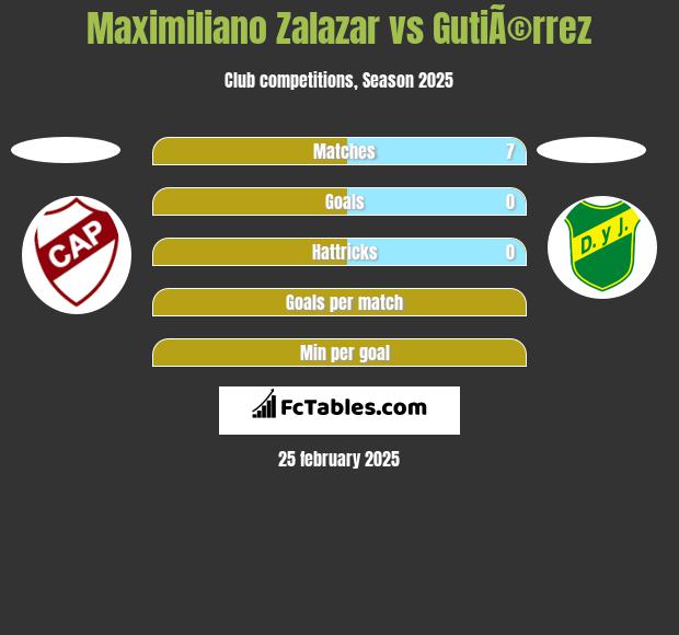 Maximiliano Zalazar vs GutiÃ©rrez h2h player stats