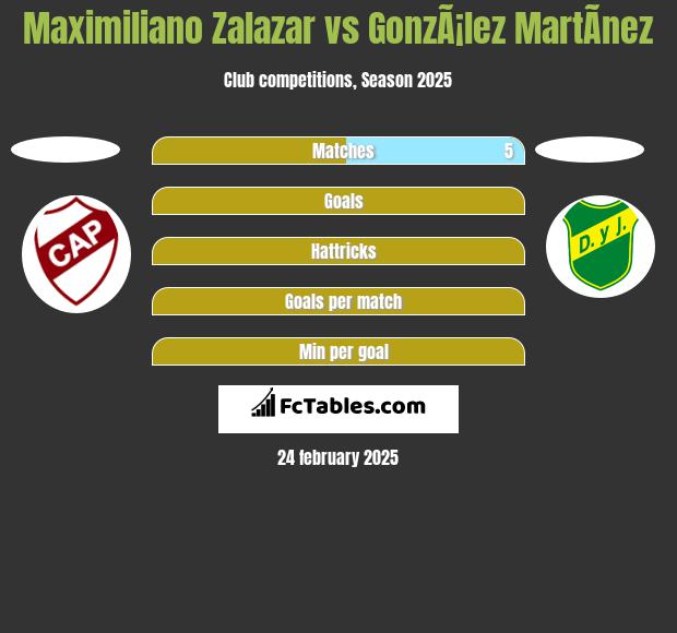 Maximiliano Zalazar vs GonzÃ¡lez MartÃ­nez h2h player stats