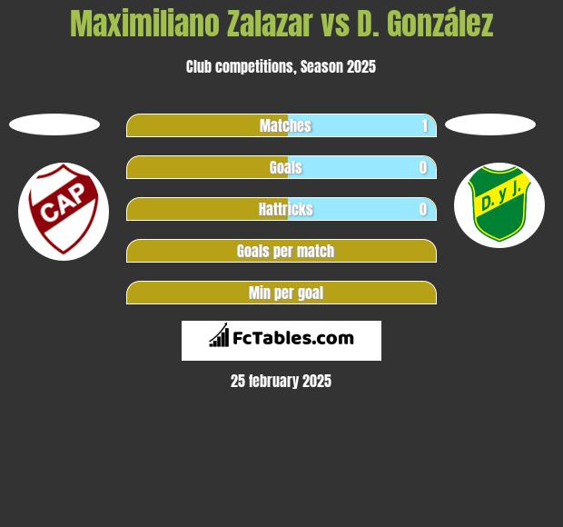 Maximiliano Zalazar vs D. González h2h player stats