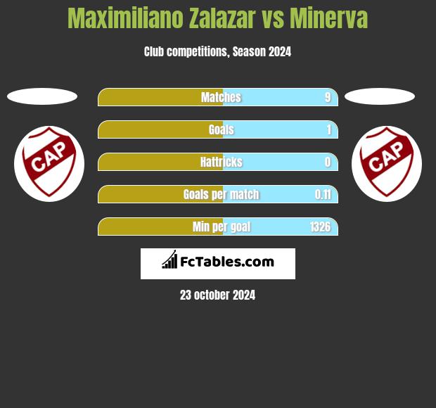 Maximiliano Zalazar vs Minerva h2h player stats