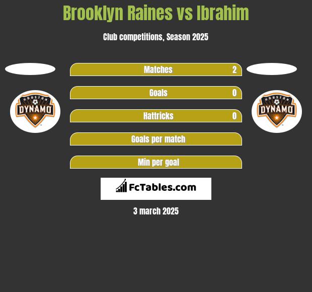 Brooklyn Raines vs Ibrahim h2h player stats