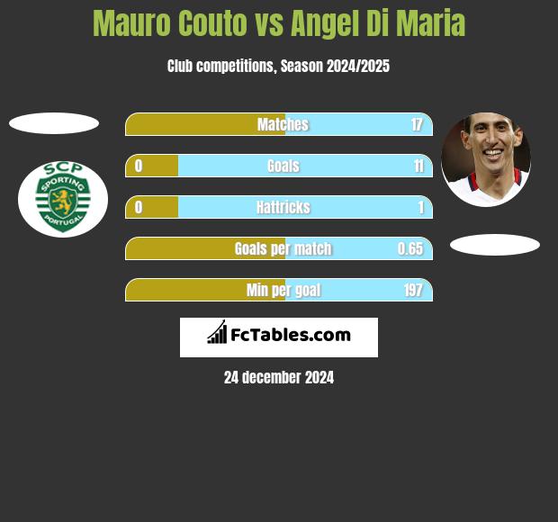 Mauro Couto vs Angel Di Maria h2h player stats