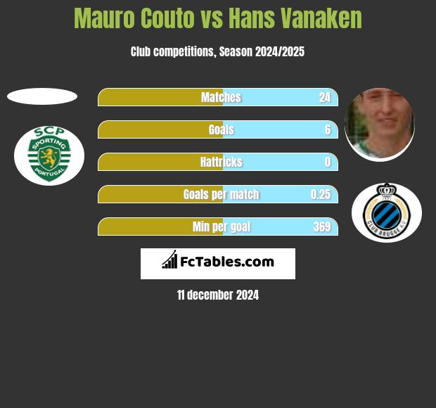 Mauro Couto vs Hans Vanaken h2h player stats