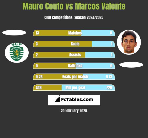 Mauro Couto vs Marcos Valente h2h player stats