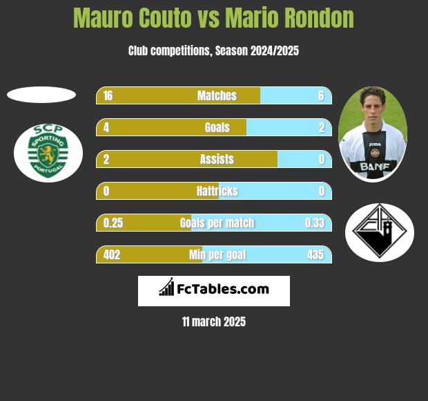 Mauro Couto vs Mario Rondon h2h player stats