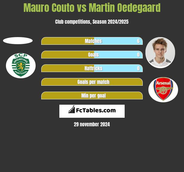 Mauro Couto vs Martin Oedegaard h2h player stats