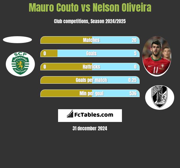 Mauro Couto vs Nelson Oliveira h2h player stats