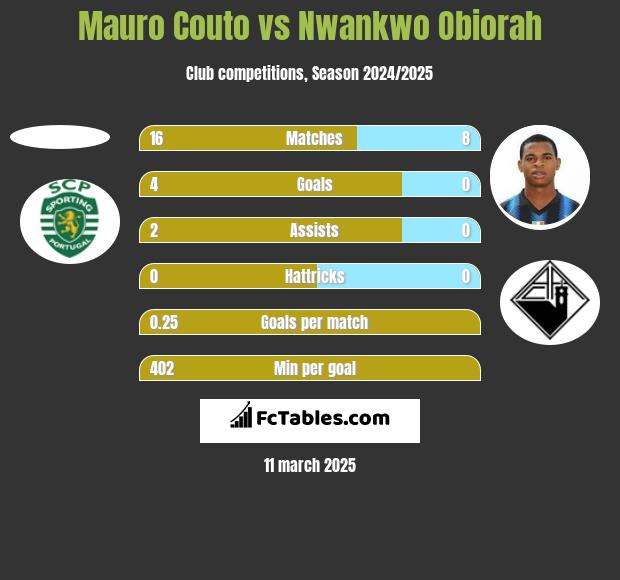 Mauro Couto vs Nwankwo Obiorah h2h player stats