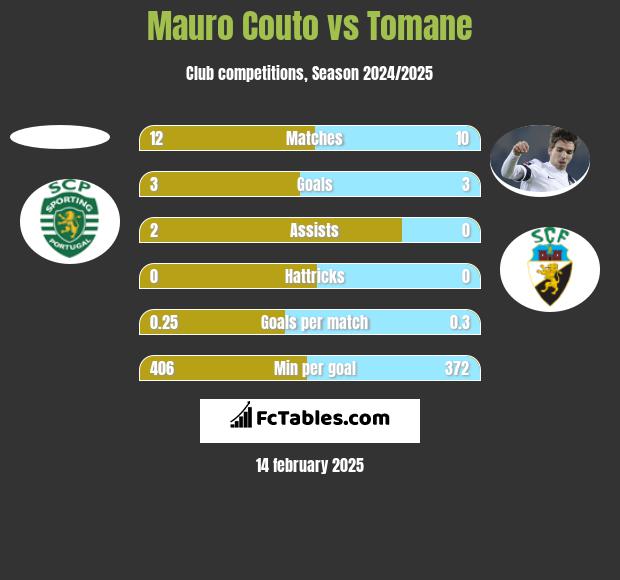 Mauro Couto vs Tomane h2h player stats