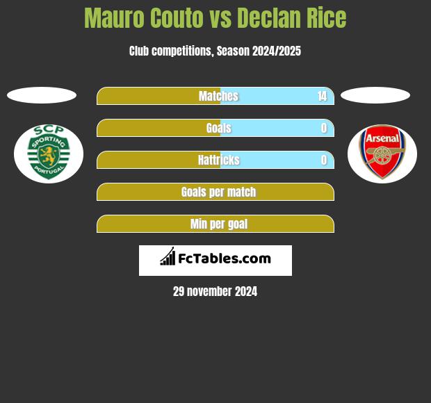 Mauro Couto vs Declan Rice h2h player stats