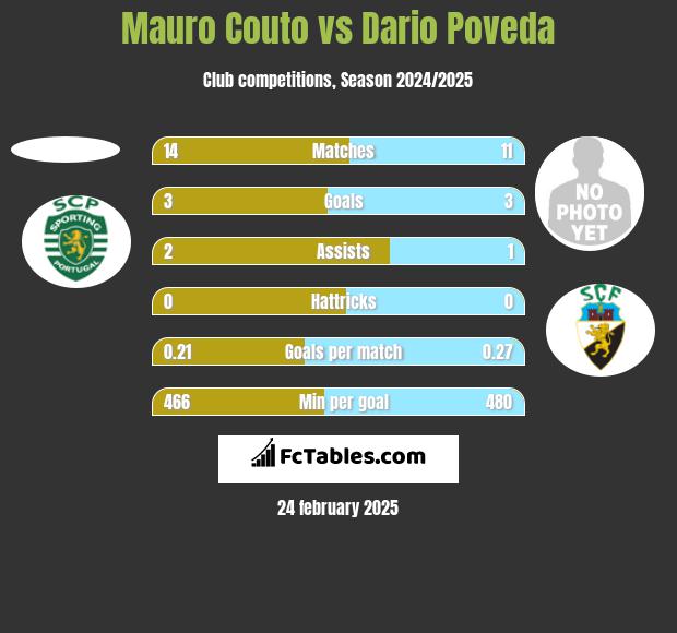 Mauro Couto vs Dario Poveda h2h player stats