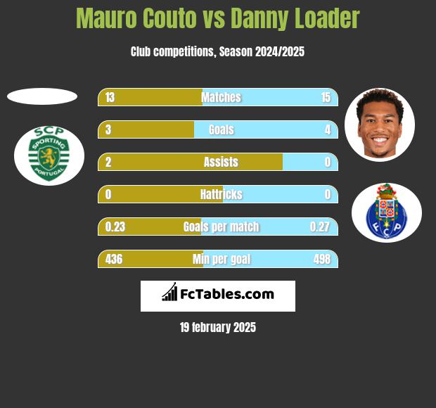 Mauro Couto vs Danny Loader h2h player stats