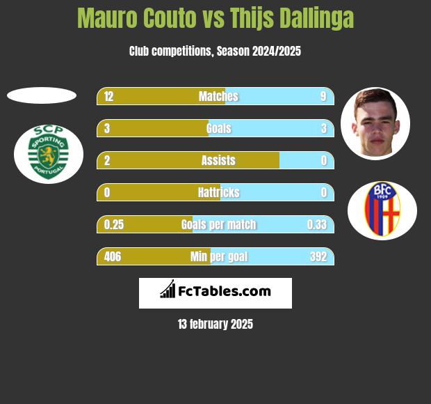 Mauro Couto vs Thijs Dallinga h2h player stats