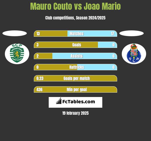 Mauro Couto vs Joao Mario h2h player stats