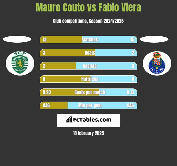 Mauro Couto vs Fabio Viera h2h player stats