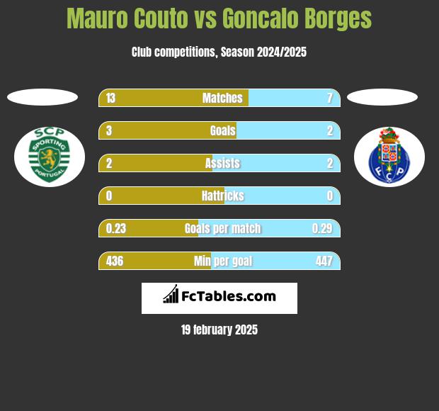 Mauro Couto vs Goncalo Borges h2h player stats