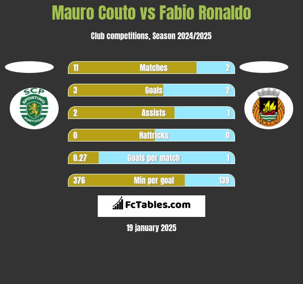 Mauro Couto vs Fabio Ronaldo h2h player stats