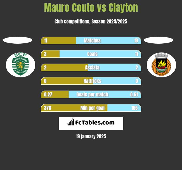 Mauro Couto vs Clayton h2h player stats