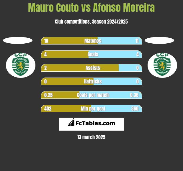 Mauro Couto vs Afonso Moreira h2h player stats