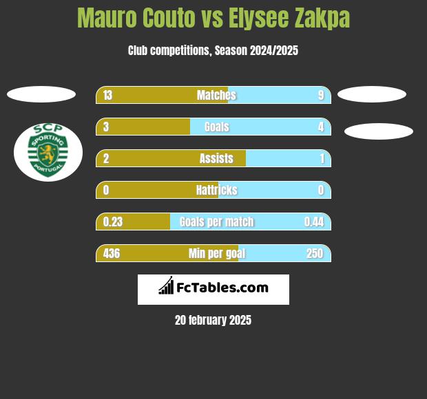 Mauro Couto vs Elysee Zakpa h2h player stats