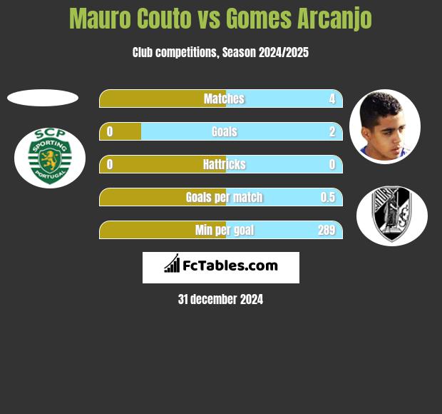 Mauro Couto vs Gomes Arcanjo h2h player stats