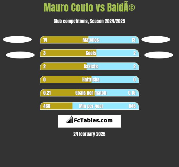 Mauro Couto vs BaldÃ© h2h player stats