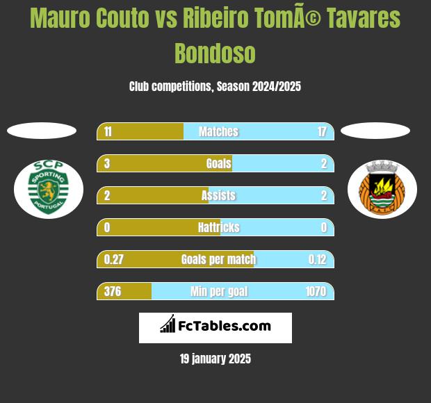 Mauro Couto vs Ribeiro TomÃ© Tavares Bondoso h2h player stats