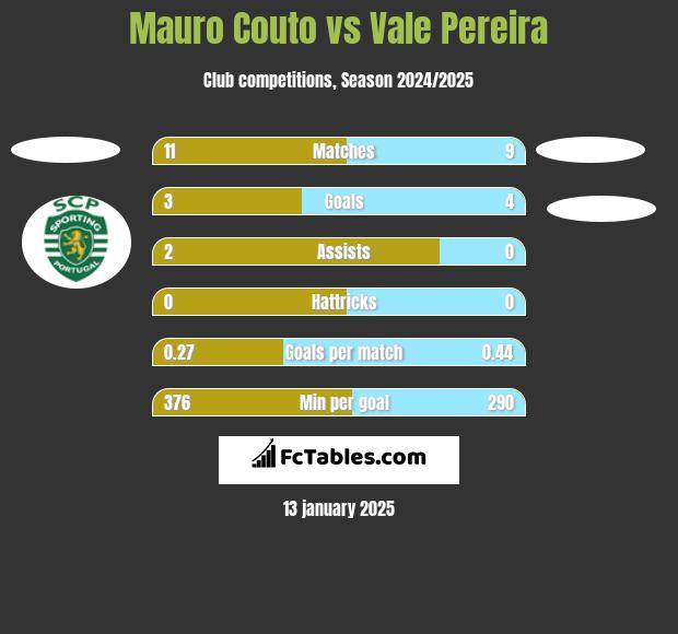 Mauro Couto vs Vale Pereira h2h player stats