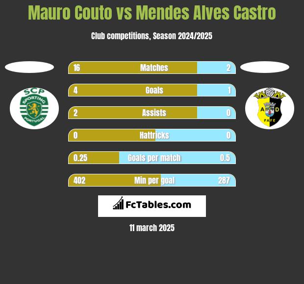 Mauro Couto vs Mendes Alves Castro h2h player stats