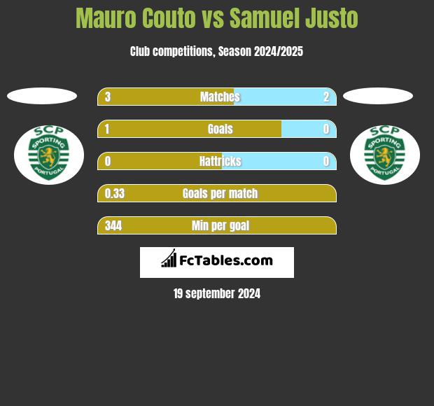 Mauro Couto vs Samuel Justo h2h player stats