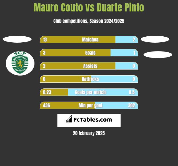 Mauro Couto vs Duarte Pinto h2h player stats