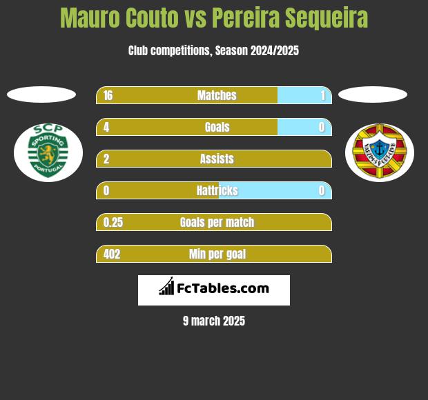 Mauro Couto vs Pereira Sequeira h2h player stats